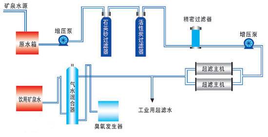 礦泉水水處理設(shè)備